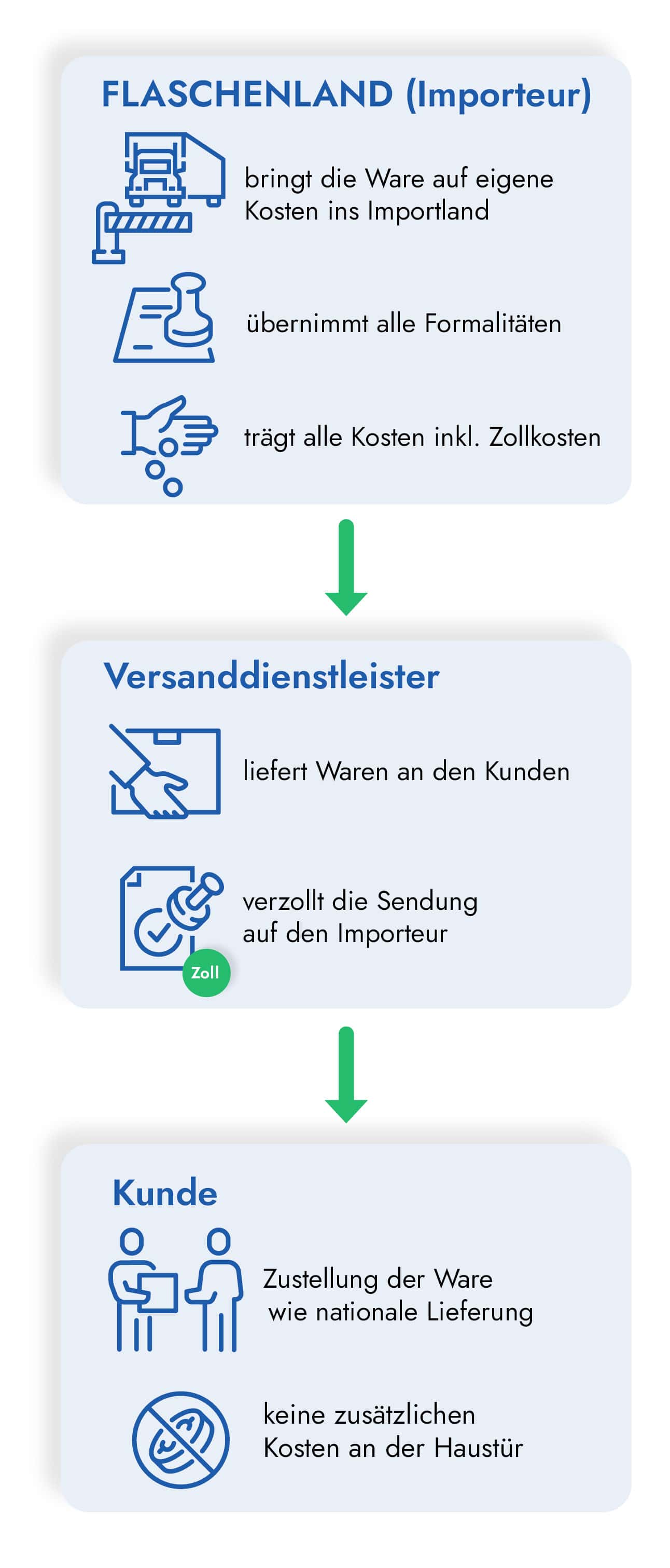 Infografik Sammelverzollung Deutschland Infrografik in deutscher Sprache für mobile Ansicht: erklärt den Sammelverzollungsprozess, bei dem der Importeur alle Formalitäten und Kosten als Service für den Kunden übernimmt